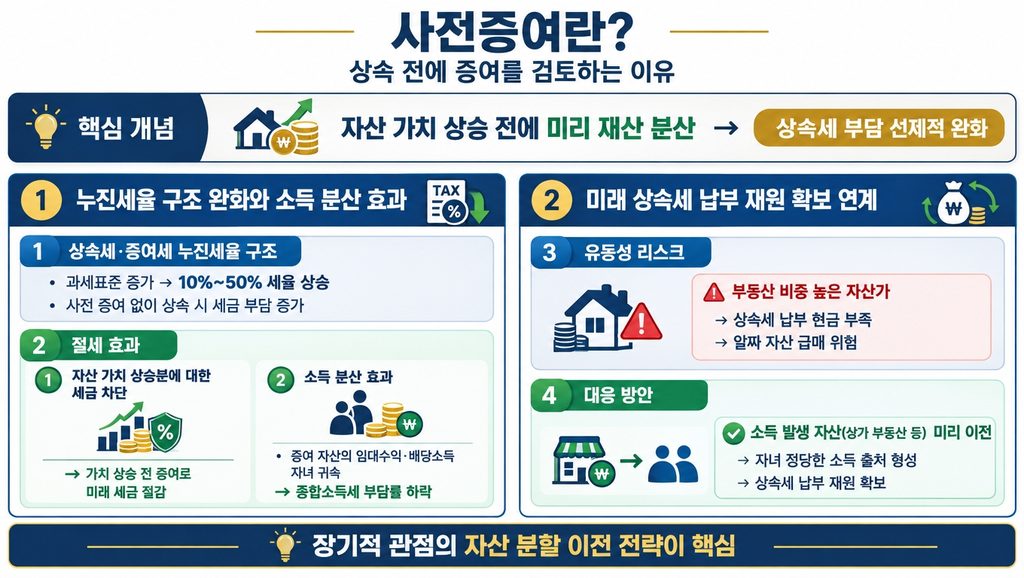 사전증여란 상속 전에 증여를 검토하는 이유