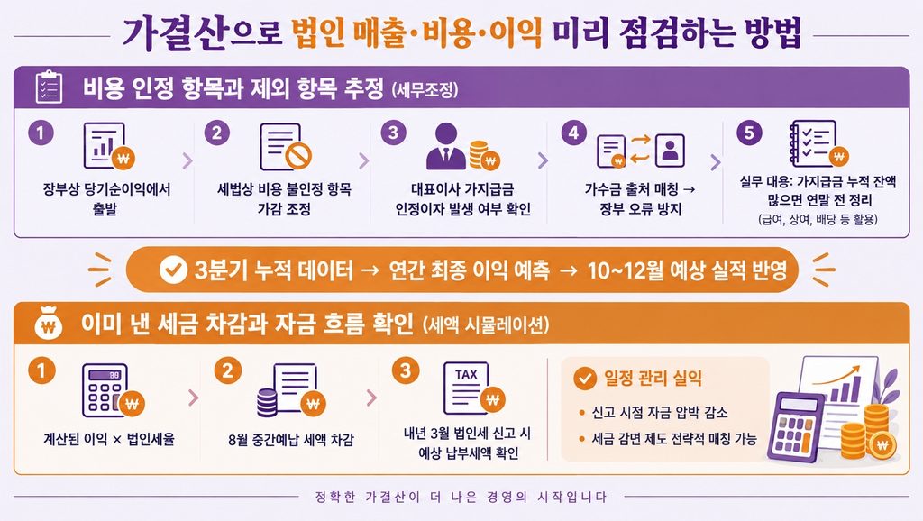 가결산으로 법인 매출·비용·이익 미리 점검하는 방법은