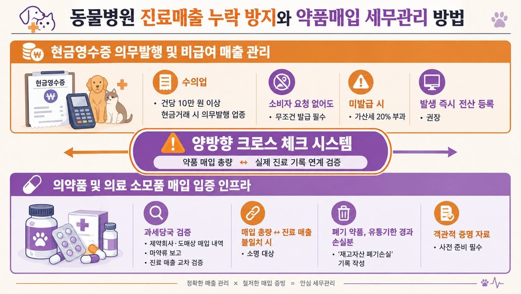 2 동물병원 진료매출 누락 방지와 약품매입 세무관리 방법