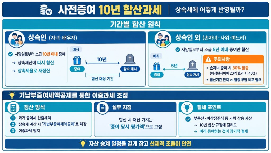 사전증여 10년 합산과세, 상속세에 어떻게 반영될까