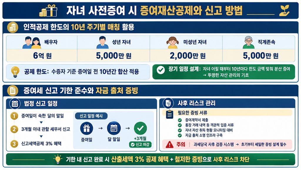 자녀 사전증여 시 증여재산공제와 신고 방법